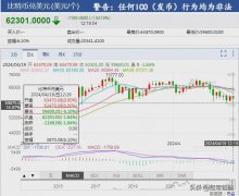 震惊：币圈再度巨震，比特币再次雪崩 最大跌幅达6.1%
