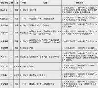 杭州市钱塘区义蓬街道机关工作人员招聘公告