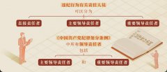 【社区•关注】党纪学习教育专栏丨第11课 直接责任、主要领导责任、重要领导