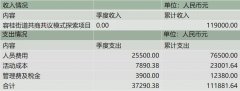 项目公示 | 容桂街道社区共商共议模式探索项目第三季度财务公示