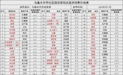 2024年5月11日乌鲁木齐市社区直销点销售价格表