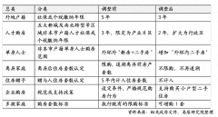 一线城市终于解绑 楼市要大涨了吗?沪九条落地12小时：售楼处不打烊