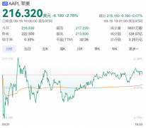 iPhone 16系列预购销量同比降低12.7% 苹果要被边缘化?