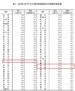 1月份70城房价公布，全国24城新房价格环比上涨